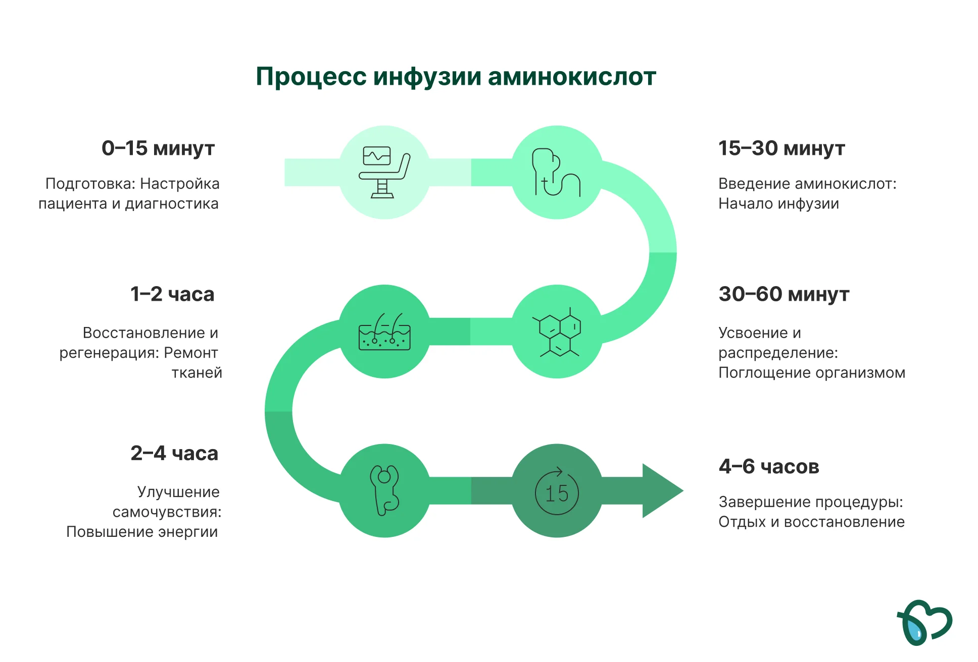 процесс инфузии аминокислот