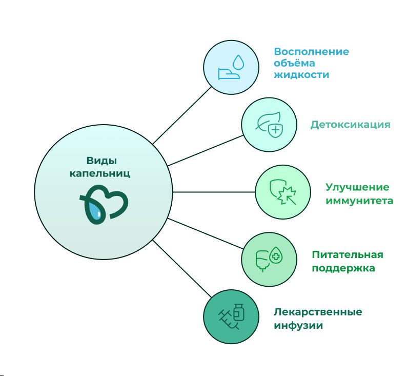 Виды капельниц