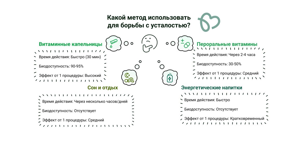 Витаминная капельница от усталости Сравнение методов борьбы с усталостью
